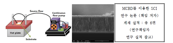 (좌) 본 연구팀에서 최근에 개발한 MCBD 용액 공정법 개략도. (우) MCBD 공정법으로 성 장시킨 구리 산화물 나노 로드 SEM 단면 사진