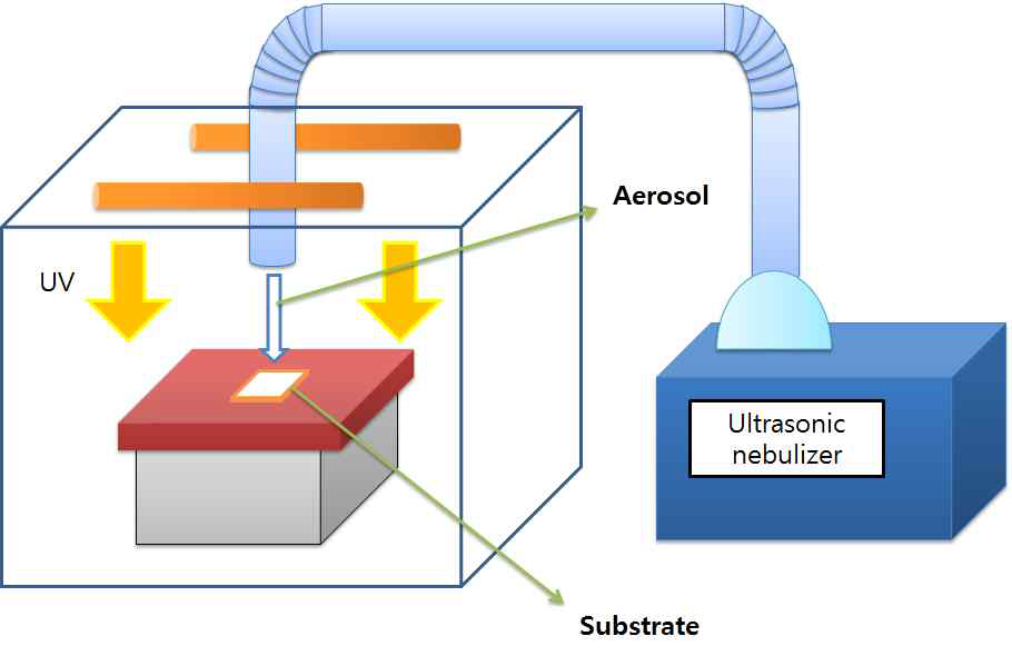 본 과제에서 제안하는 새로운 용액 공정법인 UV-assisted nebulizer 개략도