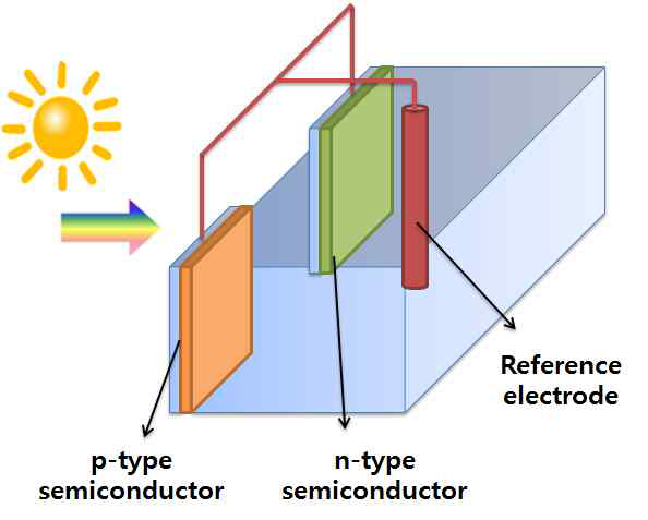 본 연구과제에서 제작하고자 하는 이중 광전극을 이용한 무에너지 광전기화학 전지 개략도