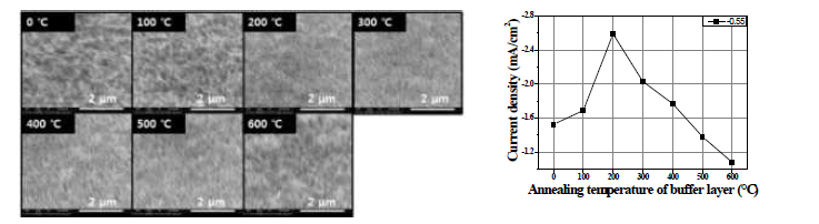 CuO 버퍼막 열처리 온도에 따른 광전극의 SEM 이미지와 광전류 밀도 값 데이터.