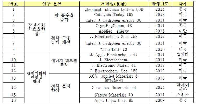 구리 산화물 광전극을 이용한 광전기화학 효율 및 안정성 향상에 관련된 SCI 학술논문