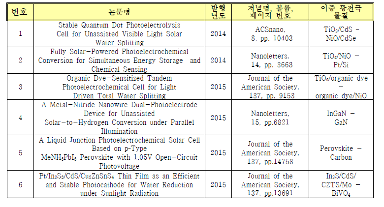 2014 ~ 2015 년까지 발표된 2차 에너지 감소화 연구 논문