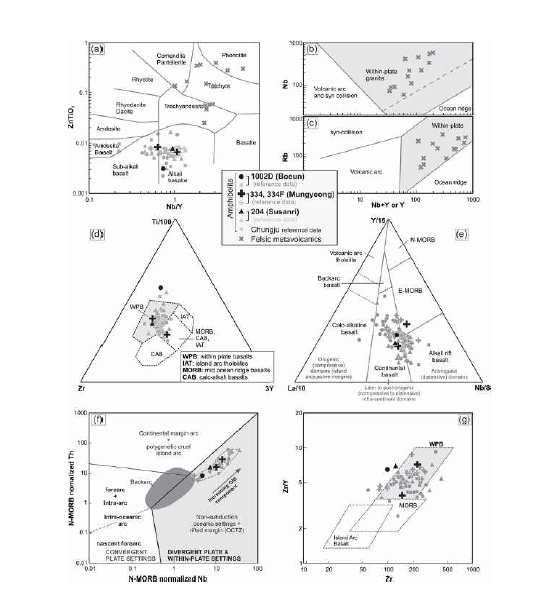 옥천대 각섬암의 지구화학 분석결과와 기존 분석결과들과 의 비교. (a) Zr/TiO2 vs Nb/Y 암석 분류 다이어그램. (b, c) 옥천 대 규장질 화산암류의 지체구조 분류 다이어그램. (d-g) 옥천대 각섬암의 지체구조 분류 다이어그램. 모두 판내부현무암에 도시됨.