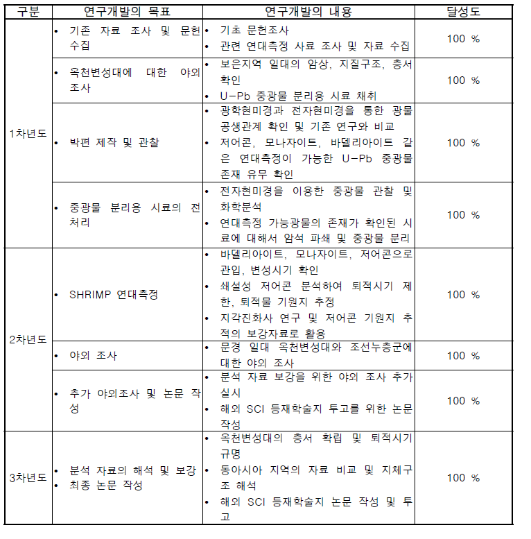 계획서에 제시된 연구개발 목표 및 내용과 그에 대한 달성도