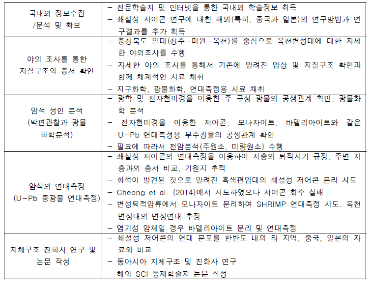 연구범위에 대한 종합적 요약