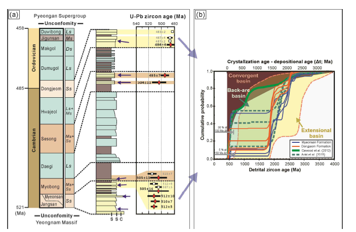 (a) 왼쪽부터 지질시대표, 태백 분지의 각 층의 명칭과 시기, 주상도, 그리고 가장 쇄설성 저어콘 SHRIMP U-Pb 연대측정 결과 중에서 가장 젊은 연대 결과. (b) 면산층과 묘봉층의 누적연대 확률곡선도(Cumulative age probability curves). 지구조 위치별 쇄설성 저어콘들의 데이터(Cawood, 2012)와 더불어 일본의 백악기 배호분지(back arc basin) 사암의 데이터를 함께 도시함(Aoki et al., 2015).