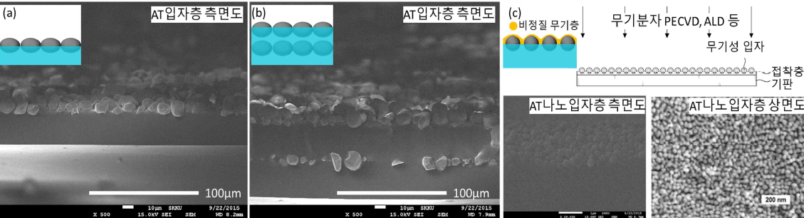 접착전위(Adhesive transfer; AT)공정을 통해 입자의 적층 구조 형성; (a) AT공정에 의해 제작된 단일 입자층; (b) 이중입자층; (c) AT나노입자층을 이용한 비정질 무기층 배리어 모식도