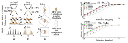 NMR 사중극자 스펙트럼과 전자 밴드 구조와 Topological insulator의 핵스핀-격자 이완 시간 측정