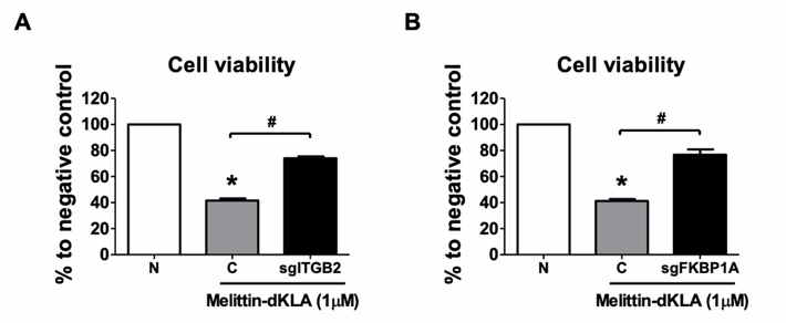M2 대식세포에서 ITGB2와 FKBP1A의 발현 억제에 의한 melittin-dKLA의 감소된 세포독성