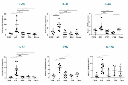 Cytokine analysis in nasal mucosa using RT-PCR