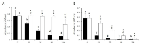 Cytotoxicity of GO and rGO treatment on L929 (A) and bone marrow-derived mesenchymal stem cell (BMMSCs) (B) for 24 h. Cytotoxicity was evaluated by CTT-8 kit. Black bar represents GO and white bar rGO. Values followed by the same superscript are not significantly different compared to control (p < 0.05). Asterisk shows statistical significance compared to its counterpart (p < 0.05)