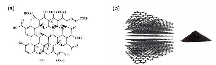 (a) Graphene oxide(GO)의 분자구조. (b) 층상형태를 갖는 GO의 구조 및 powder로 제조된 양상