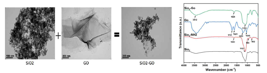 GO와 실리카를 conjugation 시킨 모습을 TEM으로 촬영한 모습 및 FT-IR을 이용하여 conjugation 확인