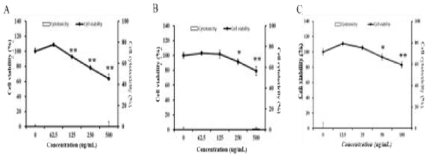 Effect of CT extracts on viability and cytotoxicity of 3T3-L1 preadiocytes. A:CTE extract, B:CTH extract, C:CTC. All values are presented as means ± SD. (* : P < 0.05, **: P < 0.01)