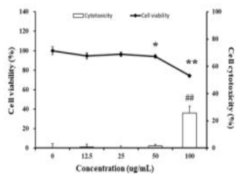 Effect of PMFs on viability and cytotoxicity of 3T3-L1 preadiocytes. All values are presented as means ± SD. (* : P < 0.05, **, ## : P < 0.01)