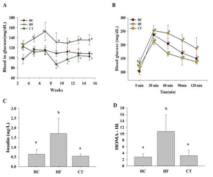 Effects of CT supplementation on glucose homeostasis in HF diet-fed rats over 16 weeks. (A) Fasting blood glucose profiles. (B) Oral glucose tolerance test. (C) Serum insulin levels. (D) HOMA-IR indices. Data are presented as means ± SDs (n = 6). Different letters indicate significant difference (p <0.05). HC, 46% carbohydrate diet; HF, 60% fructose diet; CT, 60% fructose diet with C. trichotomum leaf extract (500 mg/kg of body weight). HOMA-IR; homeostasis model assessment insulin resistance