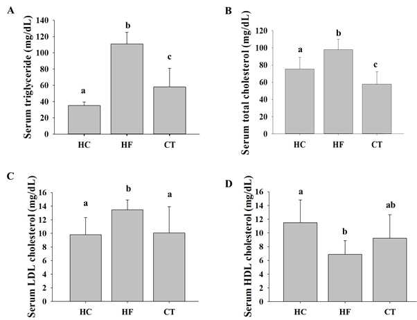 Effects of CT supplementation on serum lipid levels in HF diet-fed rats. (A) TG levels. (B) TC levels. (C) LDL-C levels. (D) HDL-C levels. Data are presented as means ± SDs. Different letters indicate significant difference (p <0.05). HC, 46% carbohydrate diet; HF, 60% fructose diet; CT, 60% fructose diet with C. trichotomum leaf extract (500 mg/kg of body weight). TG, triglyceride; TC, total cholesterol; LDL-C, low-density lipoprotein cholesterol; HDL-C, high-density lipoprotein cholesterol