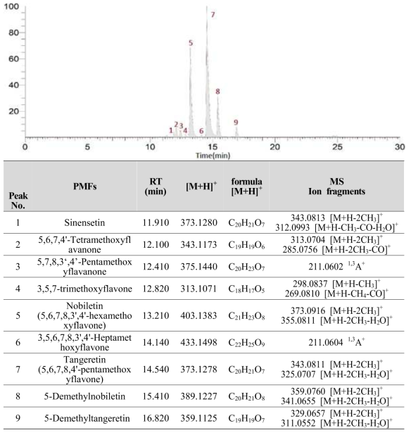 Polymethoxyflavone (PMF) compounds identified in the PMF-rich fraction (PRF) using HPLC and an LTQ XL linear ion trap mass spectrometer