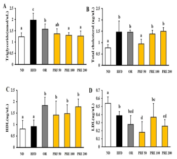 Effect of PRF on serum lipid profiles in HFD induced obese mice. HFD induced obese mice were orally administrated with drug while ingesting a HFD for further 5 weeks. ND, normal diet; HFD, high-fat diet; OR, HFD + 15.6 mg of orlistat; PRF 50 and PRE 100 and PRE 200, HFD + 50, 100, 200 mg of PRF, respectively. The results were expressed the means ± S.D (n=7). T