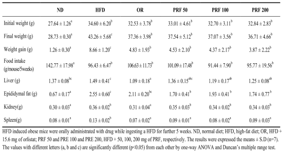 Effects of PRF on body weight food intake and organ weights in HFD induced obese mice