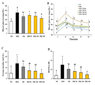 Effect of PRF on glucose homeostasis in HFD induced obese mice. The mice were fasted for 8h before measuring blood glucose. (A) Fasting blood glucose levels, (B) Oral glucose tolerance test (OGTT), (C) Serum insulin levels, (D) Indices of HOMA-IR. ND, normal diet; The values with different letters (a, b, c and d) are significantly different (p<0.05) from each other by one-way ANOVA and Duncan’s multiple range test