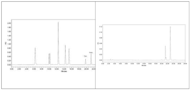 HPLC chromatogram of standard solution and PMFs fraction