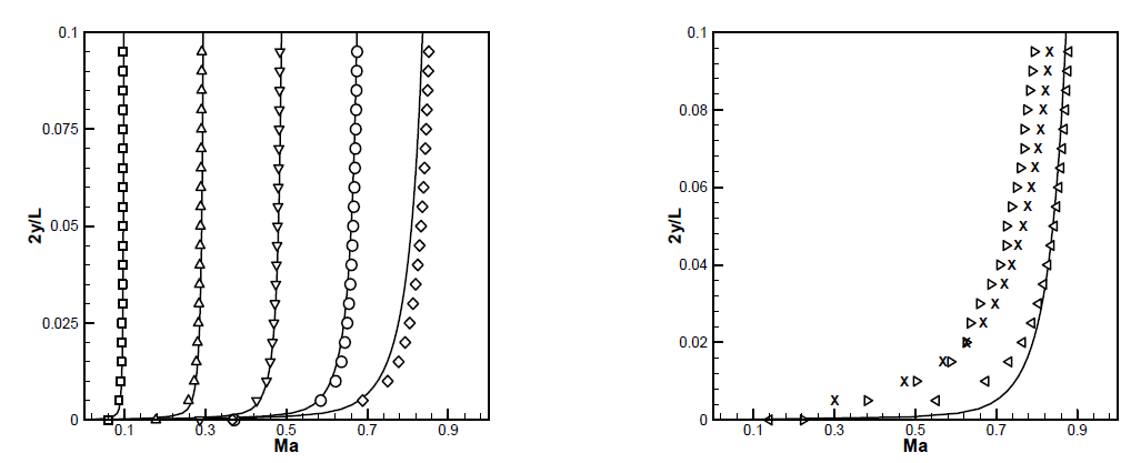 비점성 포텐셜 계산과 Navier-Stokes 계산 속도분포 비교