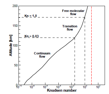 참고문헌[7]의 특성 길이에 기반한 높이에 따른 Knudsen 수