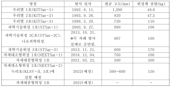 한국 소형위성 개발의 역사