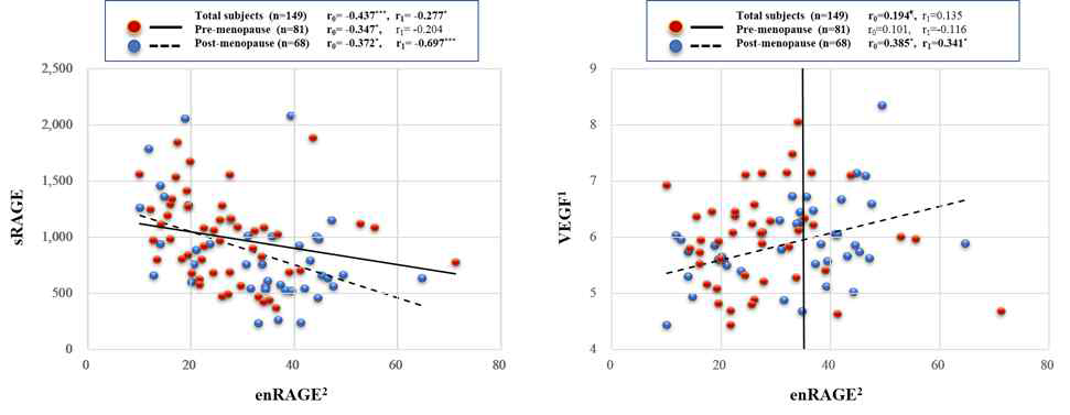 Correlation of circulating enRAGE levels with sRAGE and VEGF levels according to menopausal status. Tested by Spearman or Partial correlation analyses. VEGF:Vascular endothelial growth factor