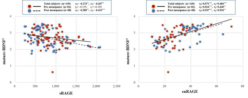 Correlation of circulating mature-BDNF levels with sRAGE and enRAGE levels according to menopausal status. BDNF: Brain derived neurotrophic factor