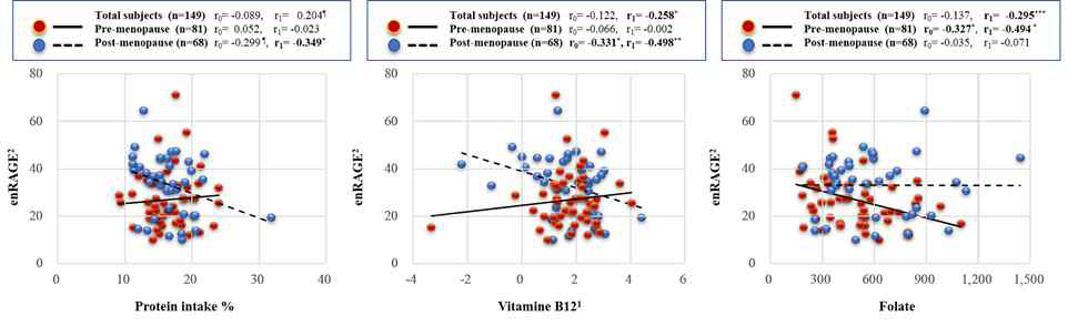 Correlation of circulating enRAGE levels with dietary nutrients according to menopausal status.