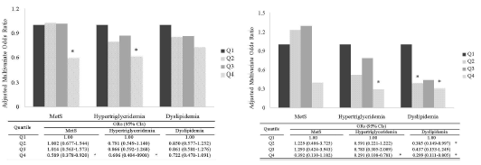 ORs and 95% CIs for MetS and hypertriglyceridemia, dyslipidemia according to quartile of HEI score in study men by age (왼쪽)Total (20~ 59yrs) (오른쪽) 40-49yrs