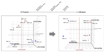 PCA plot of significant genes