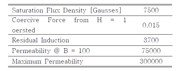 Magnetic properties of Permalloy_80