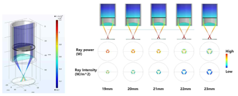 Ray trajectory 시뮬레이션을 통한 초소형 광학 시스템 최적화 수행