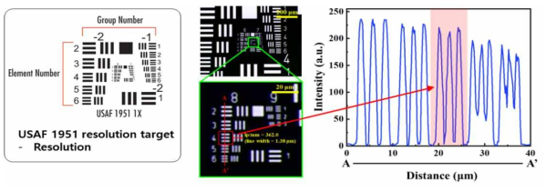 USAF 1951 Resolution target을 이용한 소형 광학 시스템 평가 결과