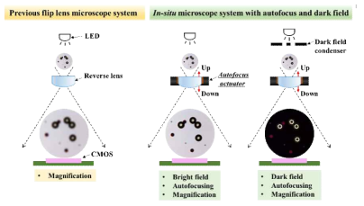 Autofocus actuator 적용기술을 이용해 10 μm 이하의 샘플을 관찰한 모습; Reverse macro 적용(좌), Reverse macro + autofocus 적용(중간), Reverse macro + autofocus + darkfield 적용(우)