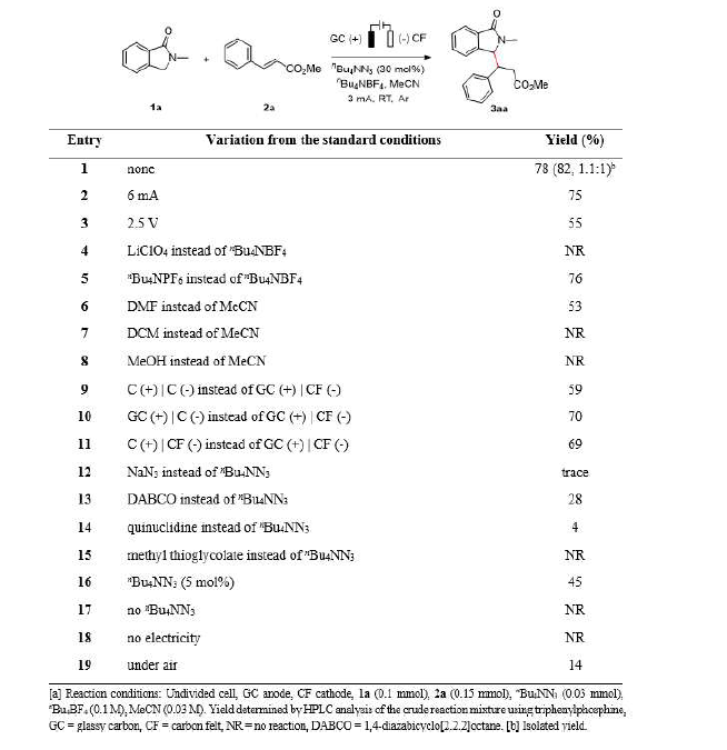 Reaction optimization.