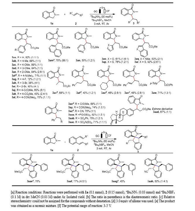 Substrate scope of alkene.