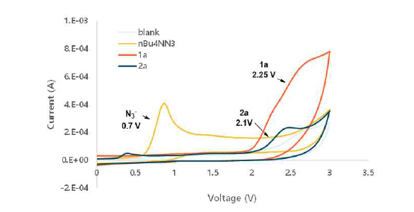 Cyclic voltammetry graph.