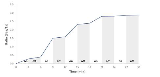 Current on/off experiment graph.