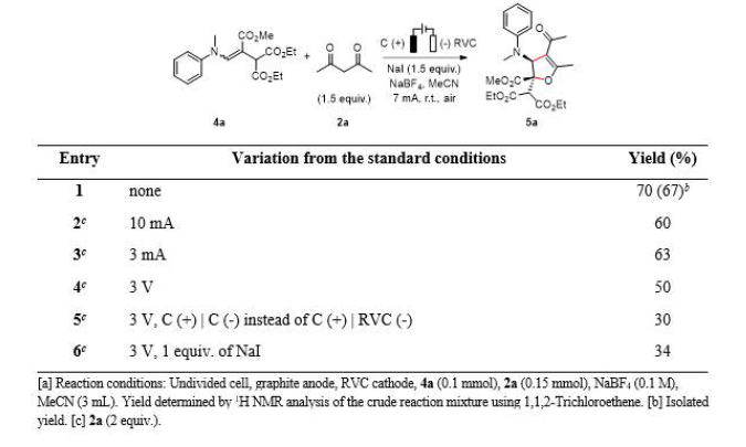 Reaction optimization.