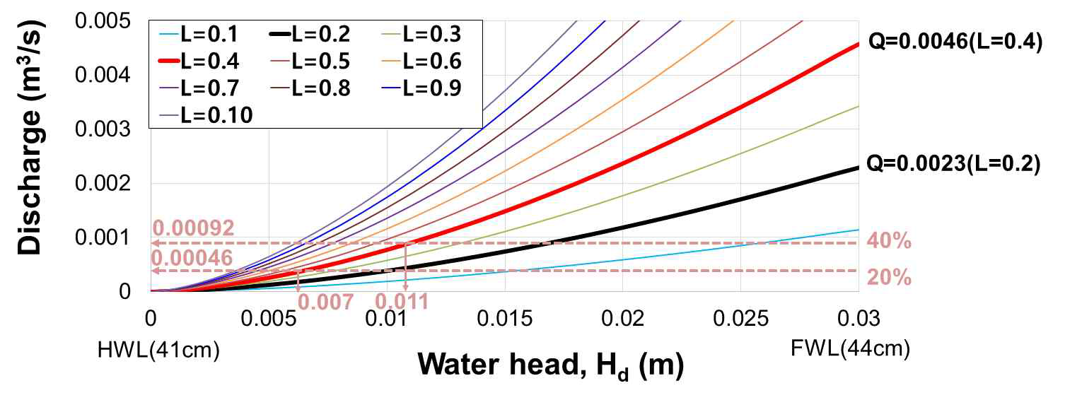 월류수심과 폭에 따른 방류량 변화