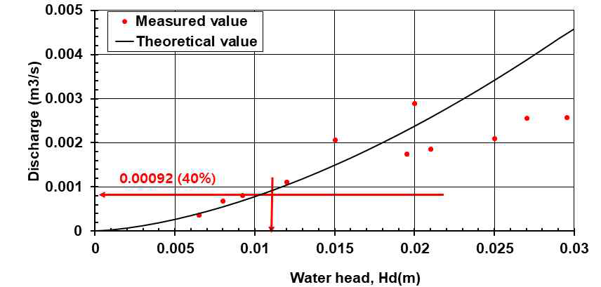 이론치와 실측치에 의한 방류량 변화