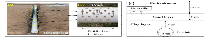 Conduit crack modeling.(a)Buried conduit(b)conduit crack modeling(c) design model.