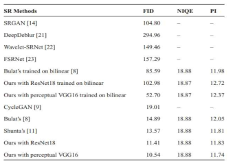 다양한 최신의 GAN기반의 고해상도 복원 알고리즘들간의 FID, NIQE, PI 수치 비교(작을수록 좋음)
