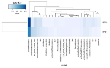 속(genus) 수준에서 OTU의 풍부성을 나타낸 heatmap. 두 시료 모두에서 1% 이상 비율을 차지한 OTU만을 도식함. 속(genus) 사이의 dendrogram은 Bray-Curtis 비유사도(dissimilarity)를 기반