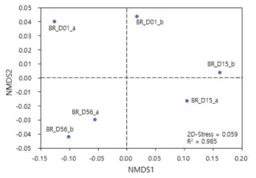 Yue & Clayton (θYC) 유사도를 이용한 Non-metric multidimensional scaling (nMDS) 분석. stress 값은 0.059, 데이터의 distance matrix와 NMDS plot의 distance와의 상관성인 R2 값은 0.985