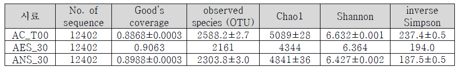 미생물군집 다양성 지수(alpha-다양성 분석)